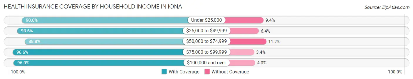 Health Insurance Coverage by Household Income in Iona