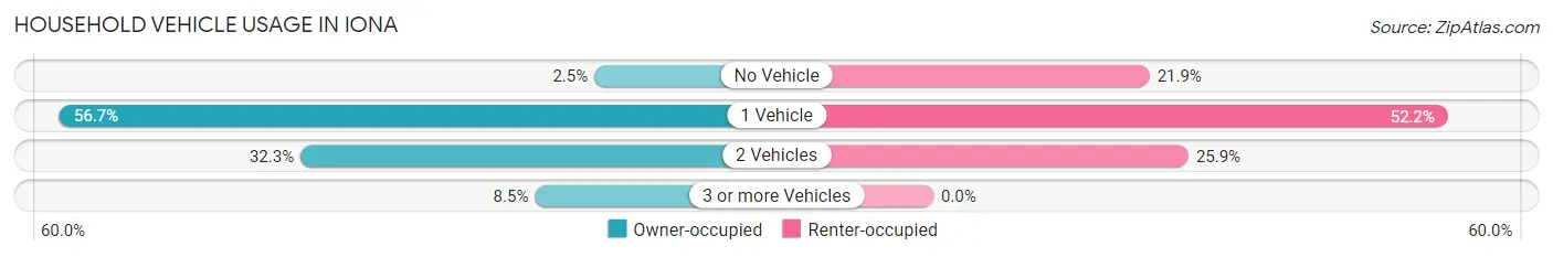 Household Vehicle Usage in Iona