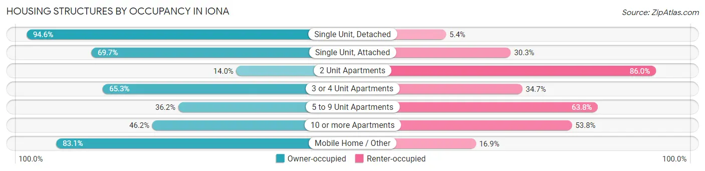 Housing Structures by Occupancy in Iona