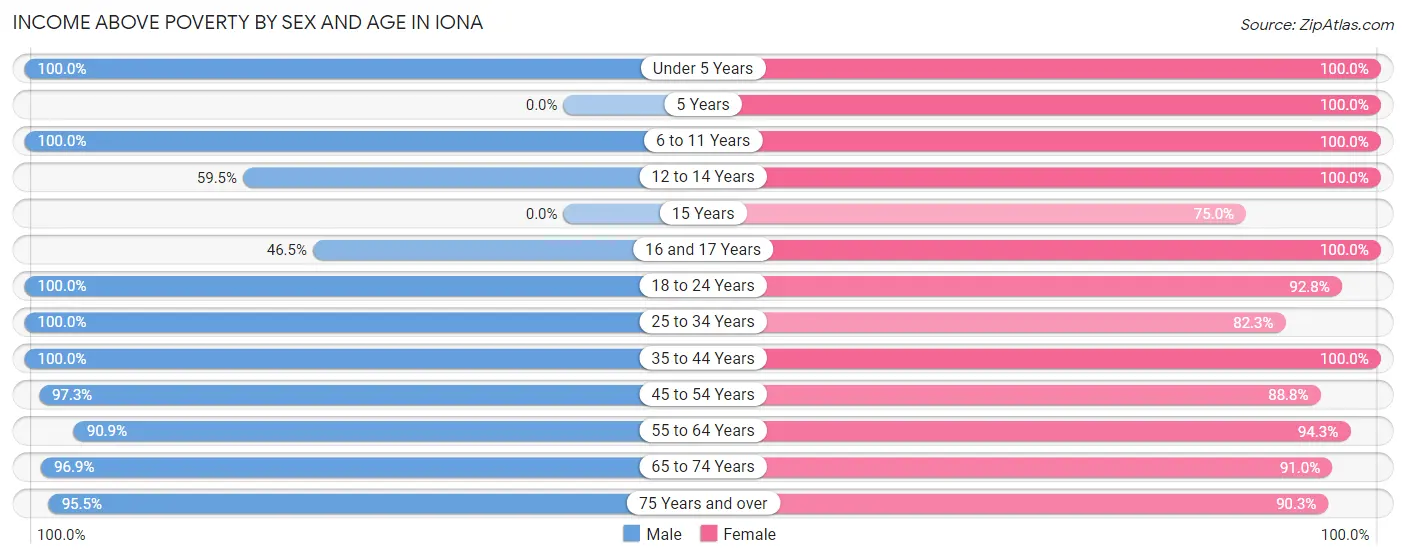 Income Above Poverty by Sex and Age in Iona