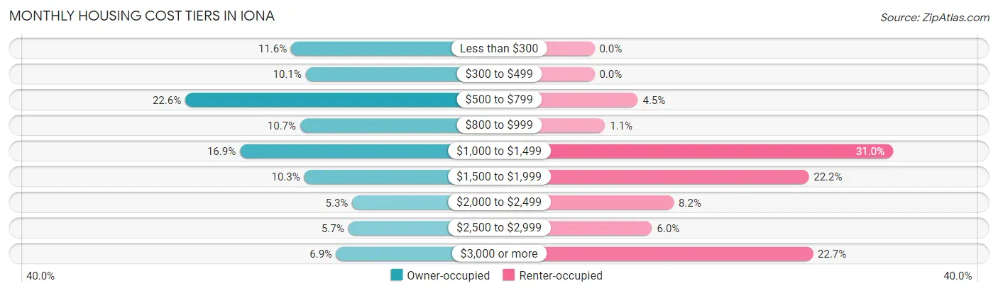 Monthly Housing Cost Tiers in Iona