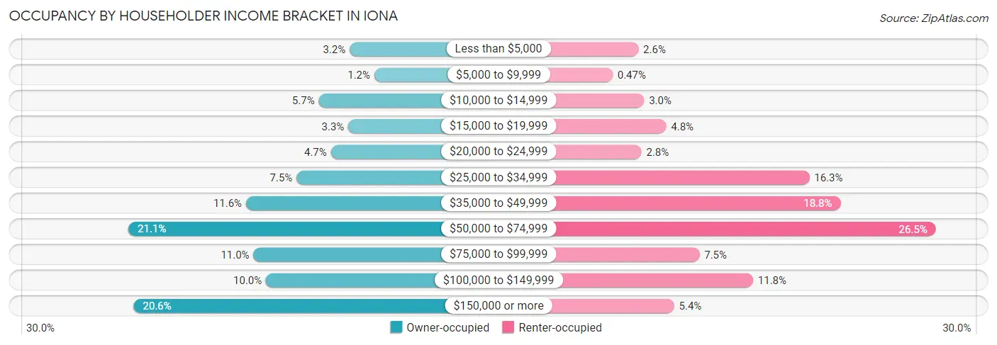 Occupancy by Householder Income Bracket in Iona
