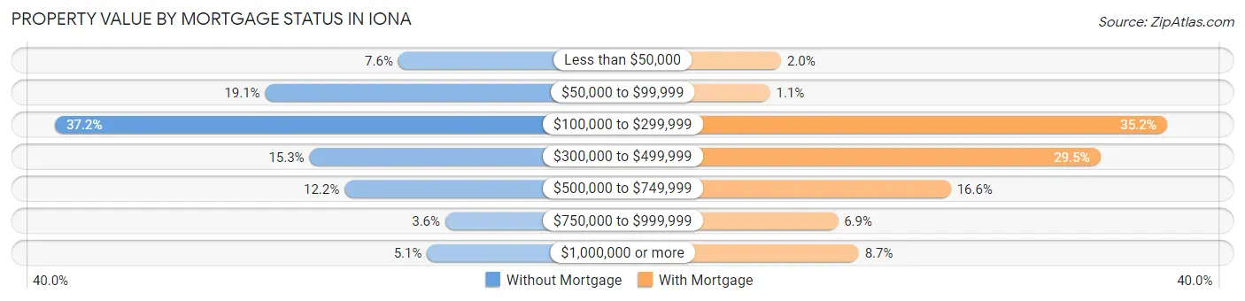 Property Value by Mortgage Status in Iona