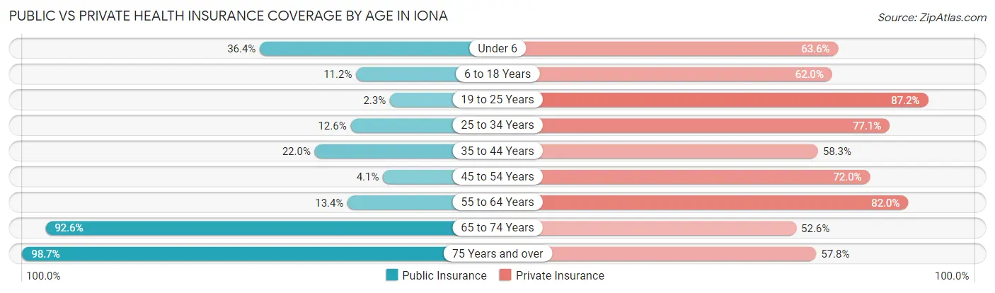 Public vs Private Health Insurance Coverage by Age in Iona