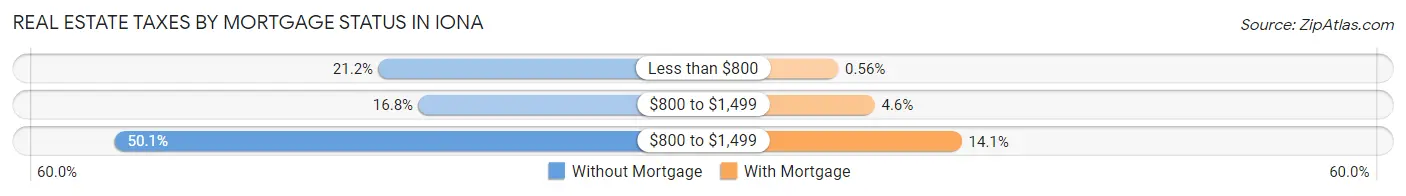 Real Estate Taxes by Mortgage Status in Iona