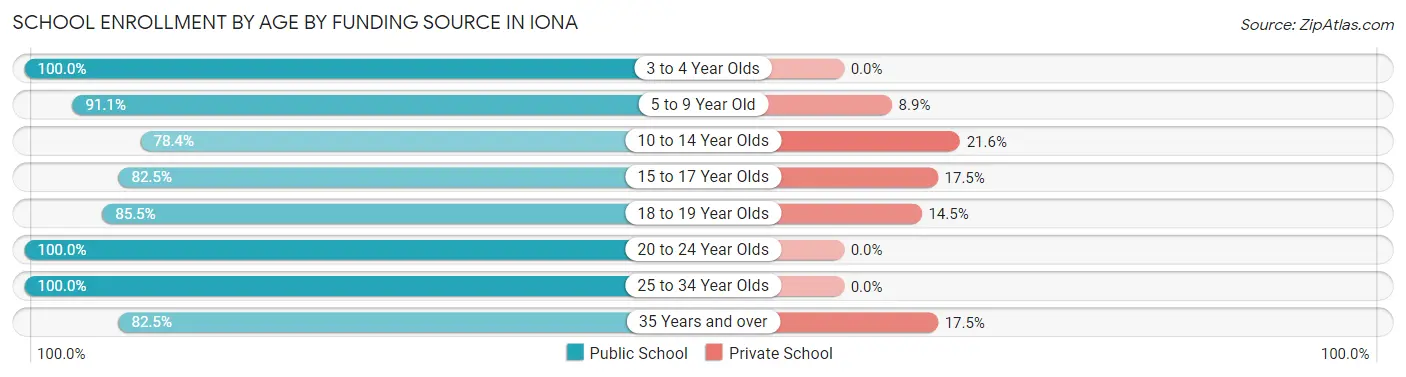 School Enrollment by Age by Funding Source in Iona