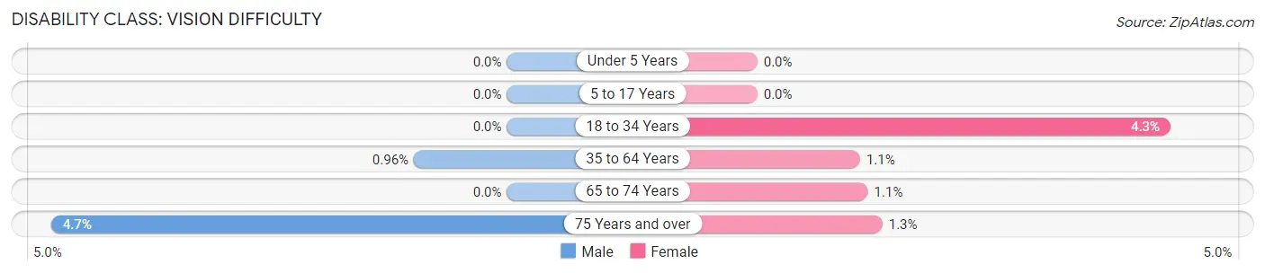 Disability in Iona: <span>Vision Difficulty</span>