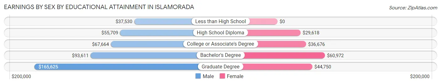 Earnings by Sex by Educational Attainment in Islamorada