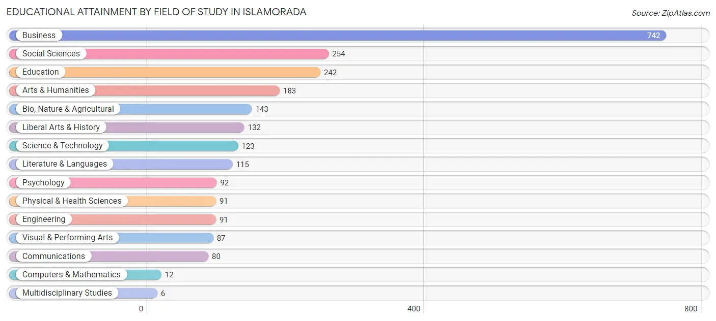 Educational Attainment by Field of Study in Islamorada
