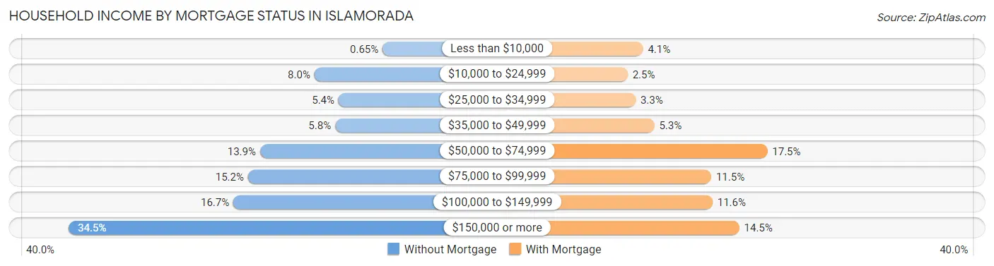 Household Income by Mortgage Status in Islamorada