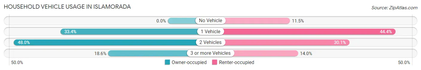 Household Vehicle Usage in Islamorada
