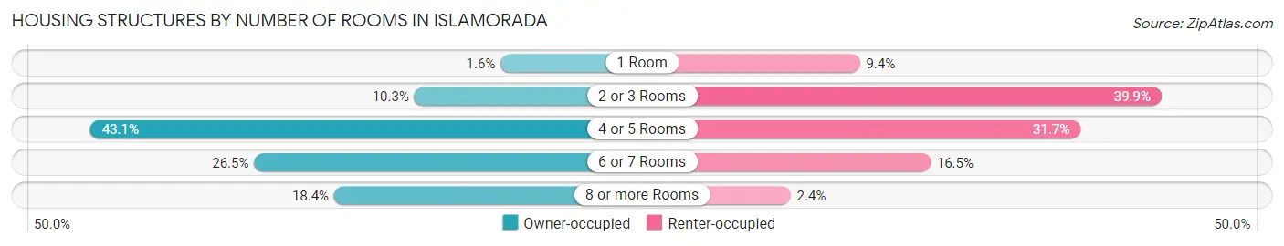 Housing Structures by Number of Rooms in Islamorada
