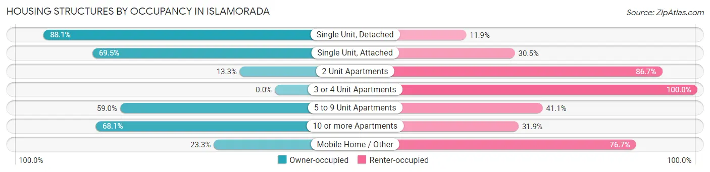 Housing Structures by Occupancy in Islamorada