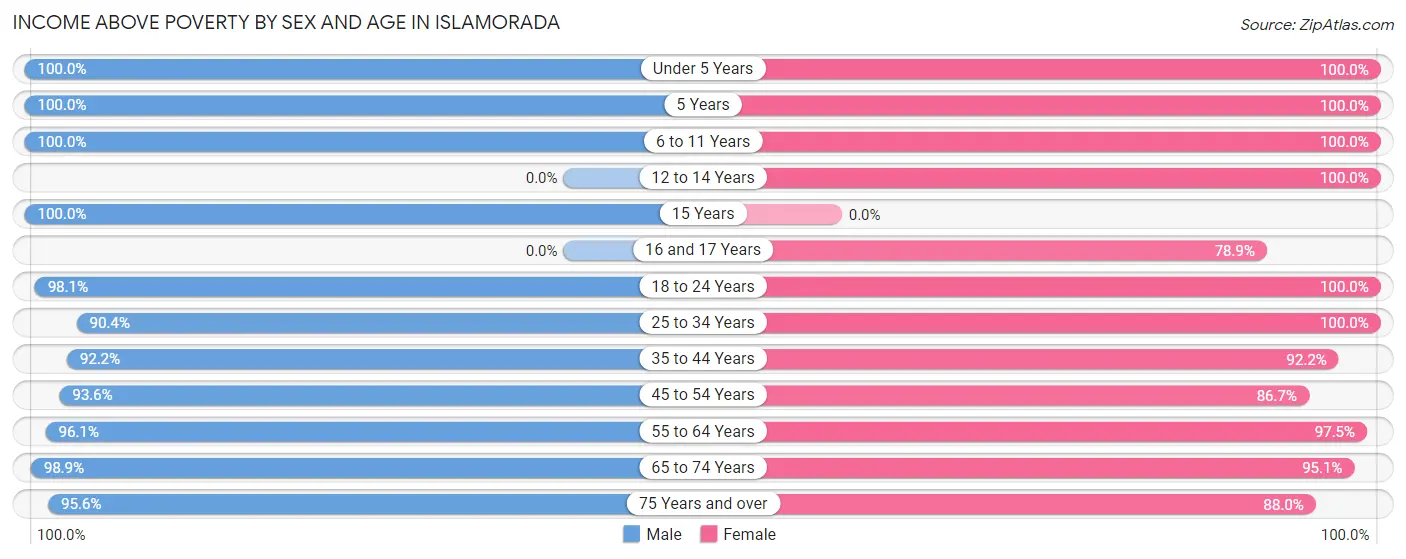 Income Above Poverty by Sex and Age in Islamorada