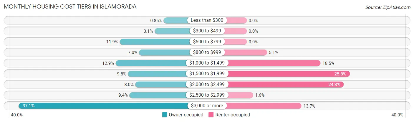 Monthly Housing Cost Tiers in Islamorada