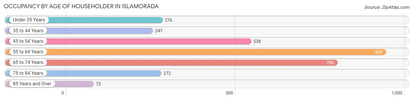 Occupancy by Age of Householder in Islamorada