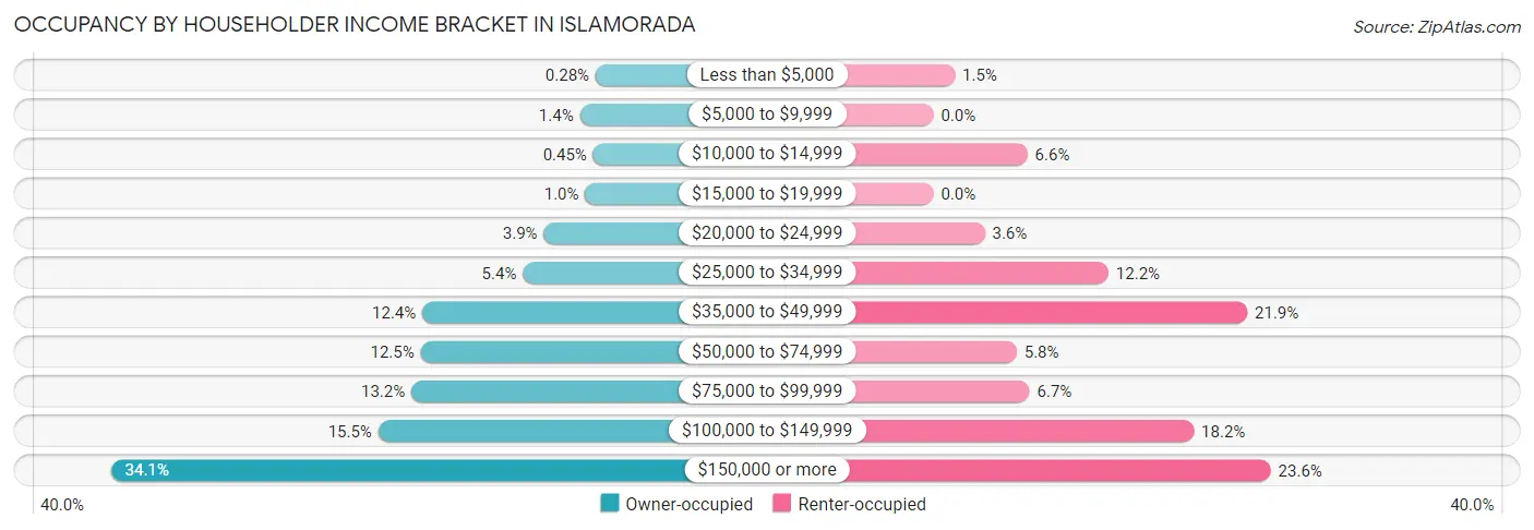 Occupancy by Householder Income Bracket in Islamorada