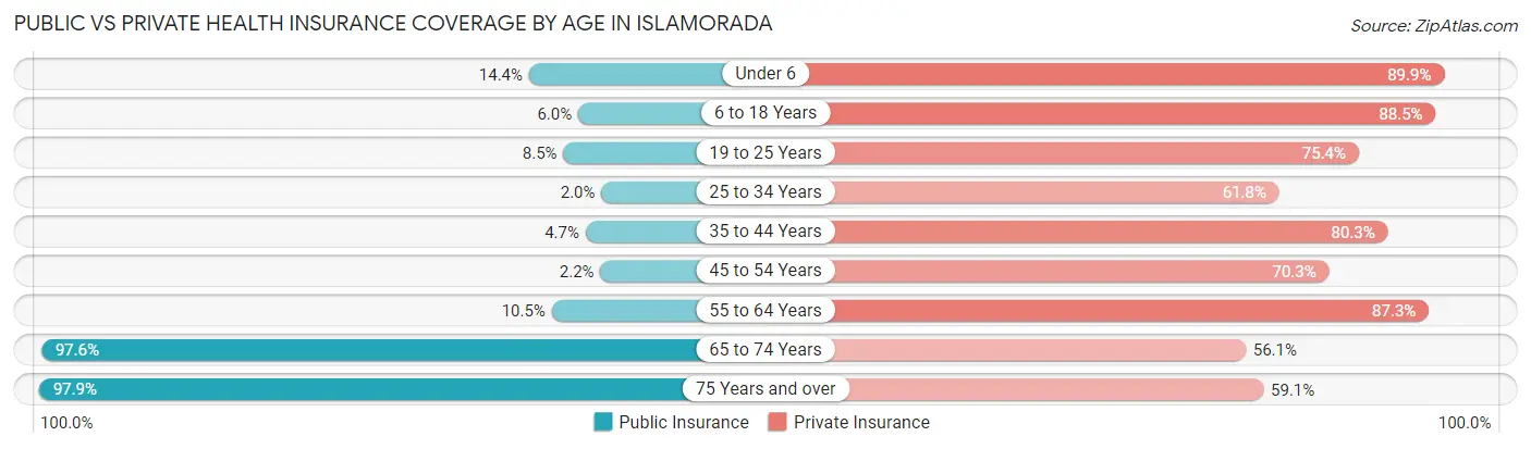 Public vs Private Health Insurance Coverage by Age in Islamorada