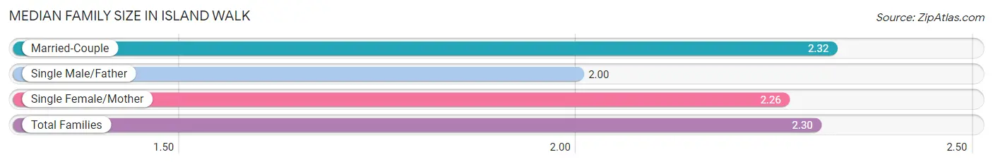 Median Family Size in Island Walk