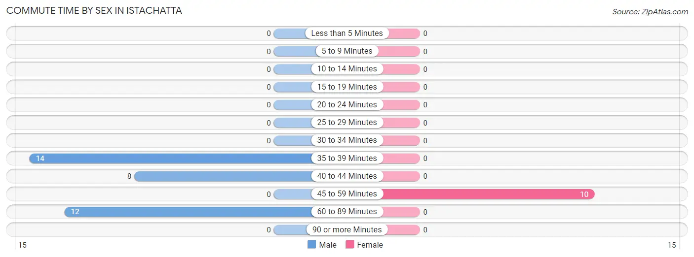 Commute Time by Sex in Istachatta