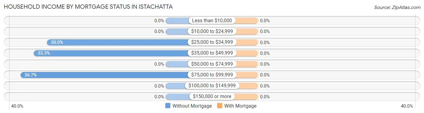 Household Income by Mortgage Status in Istachatta