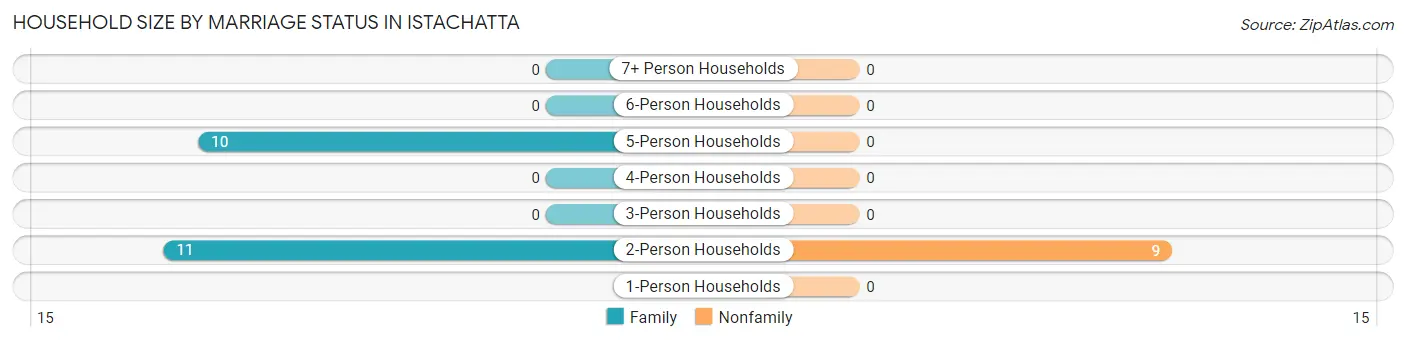 Household Size by Marriage Status in Istachatta