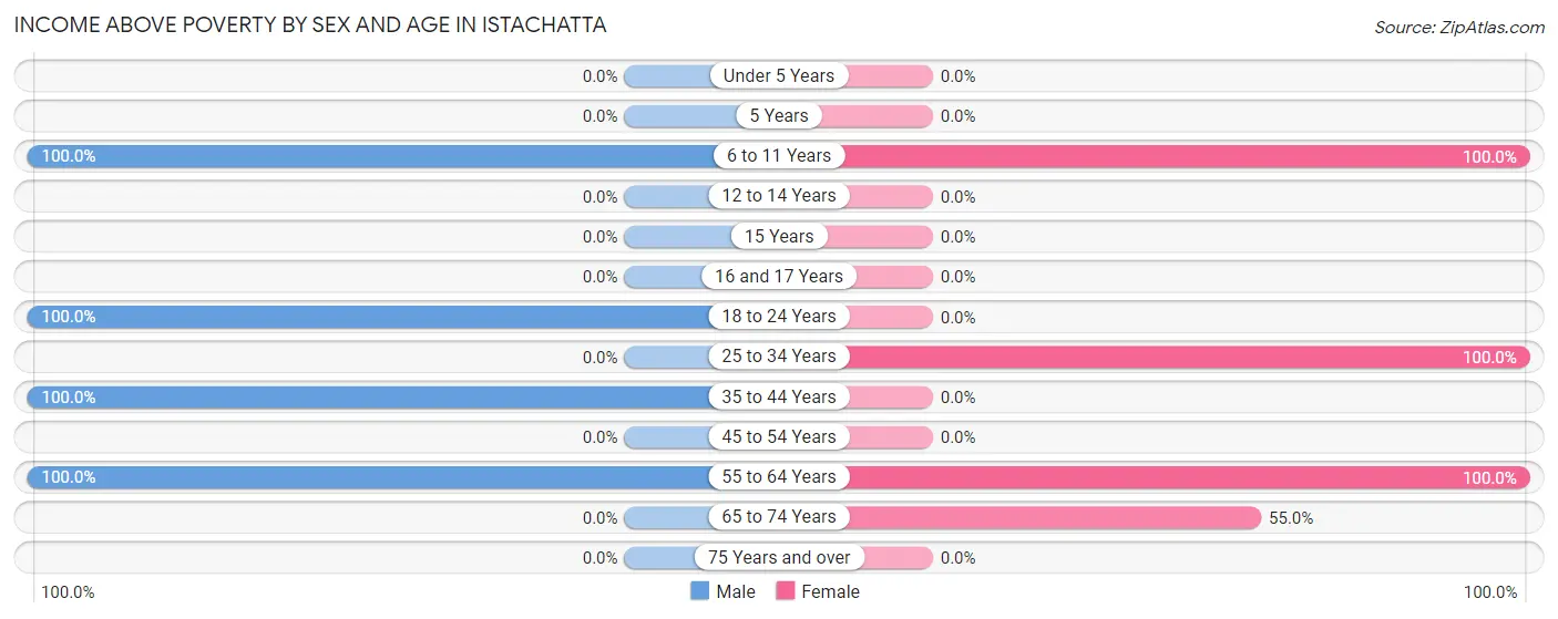 Income Above Poverty by Sex and Age in Istachatta