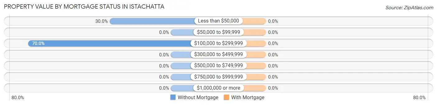 Property Value by Mortgage Status in Istachatta