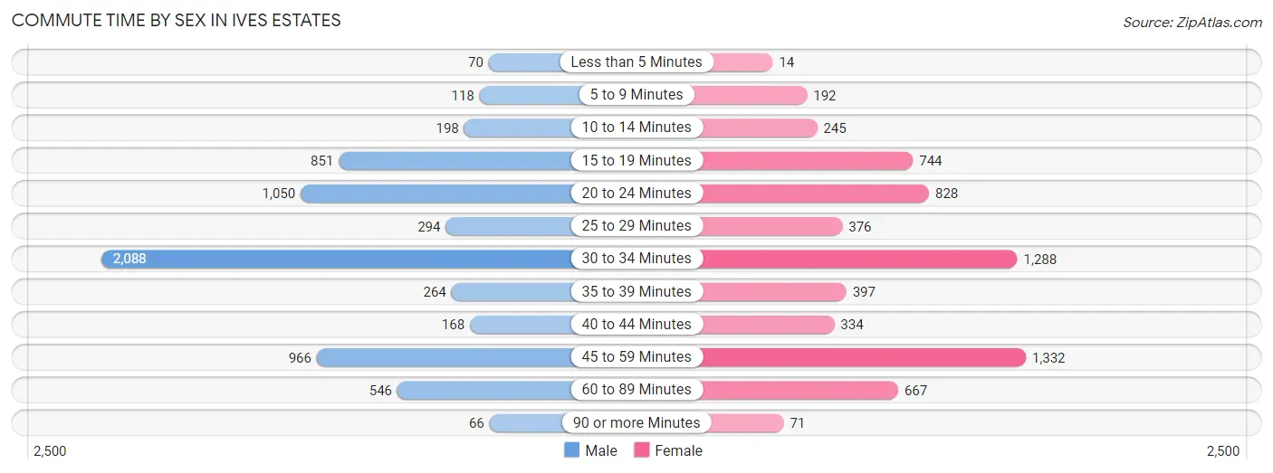 Commute Time by Sex in Ives Estates