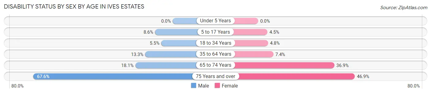 Disability Status by Sex by Age in Ives Estates