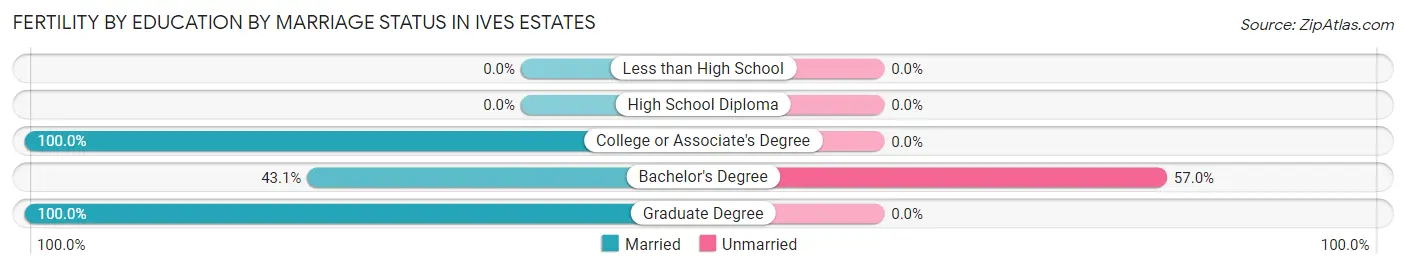 Female Fertility by Education by Marriage Status in Ives Estates