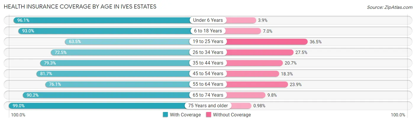 Health Insurance Coverage by Age in Ives Estates