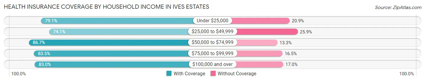 Health Insurance Coverage by Household Income in Ives Estates
