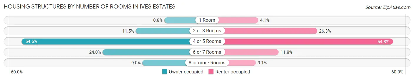 Housing Structures by Number of Rooms in Ives Estates