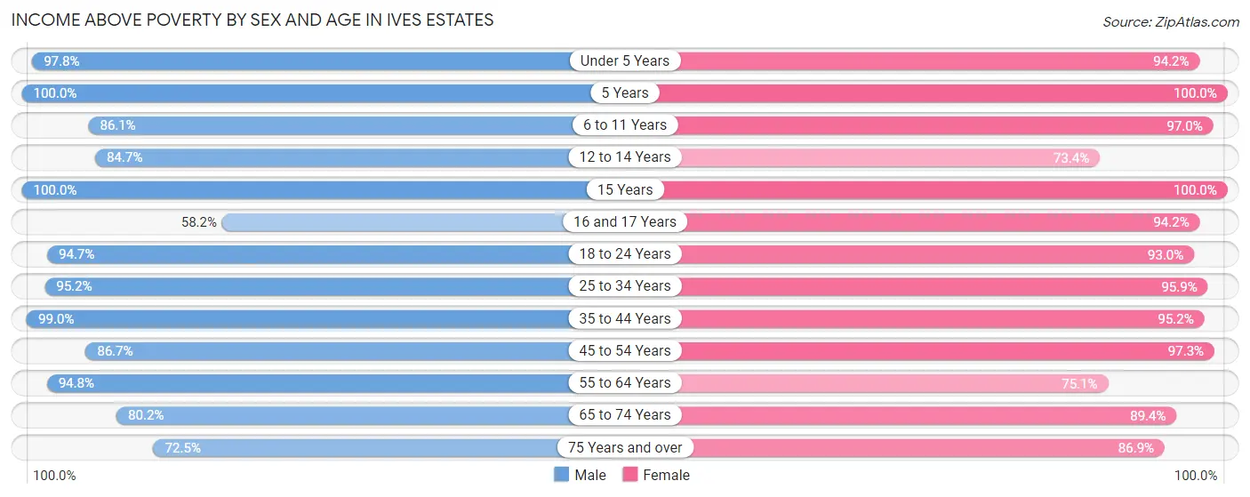 Income Above Poverty by Sex and Age in Ives Estates