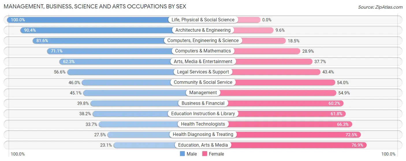 Management, Business, Science and Arts Occupations by Sex in Ives Estates