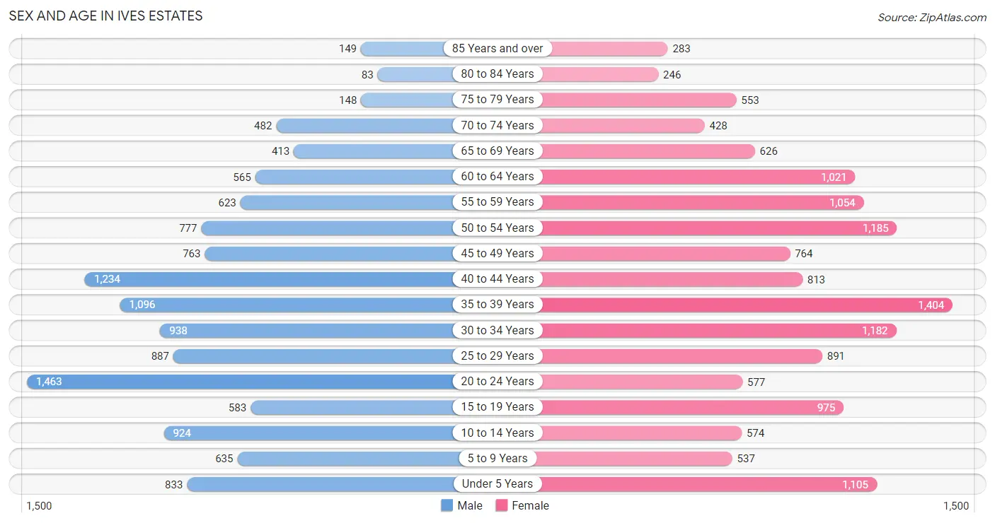 Sex and Age in Ives Estates