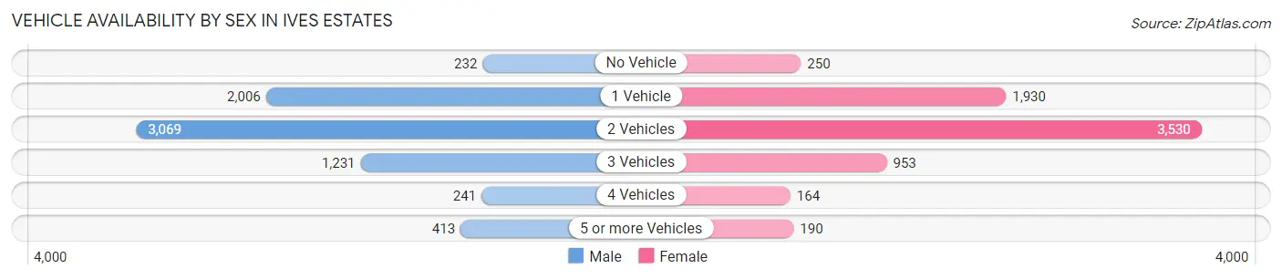 Vehicle Availability by Sex in Ives Estates