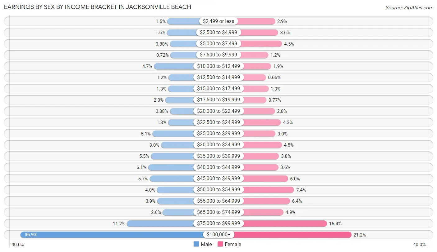 Earnings by Sex by Income Bracket in Jacksonville Beach