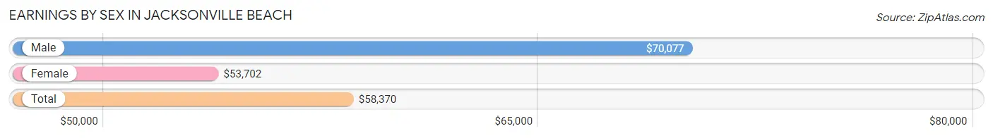 Earnings by Sex in Jacksonville Beach