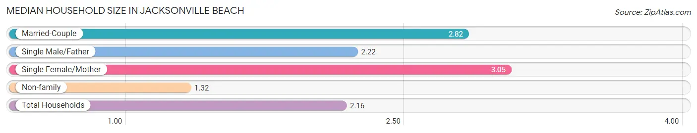 Median Household Size in Jacksonville Beach