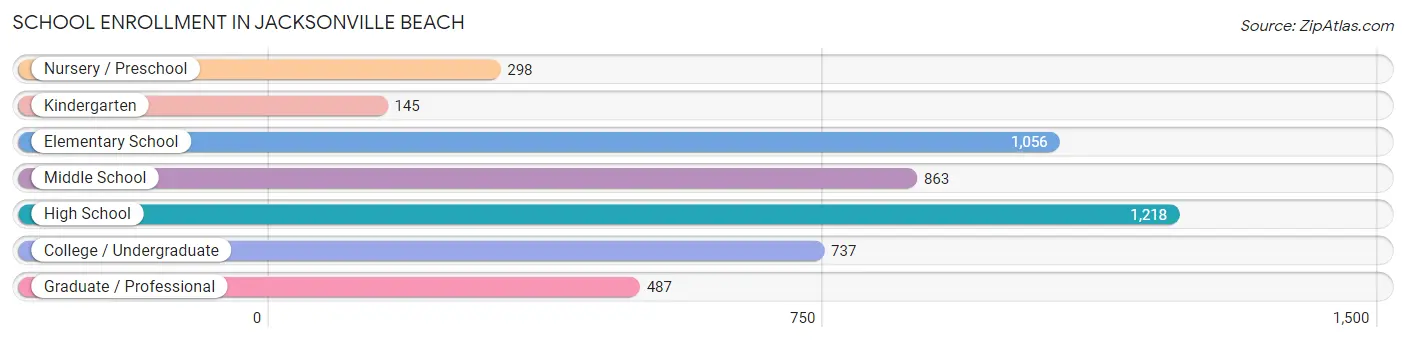 School Enrollment in Jacksonville Beach