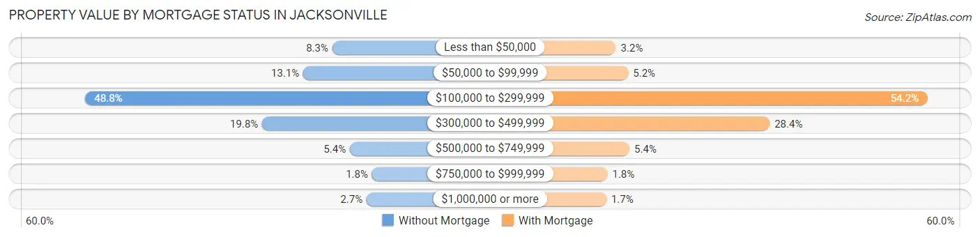 Property Value by Mortgage Status in Jacksonville