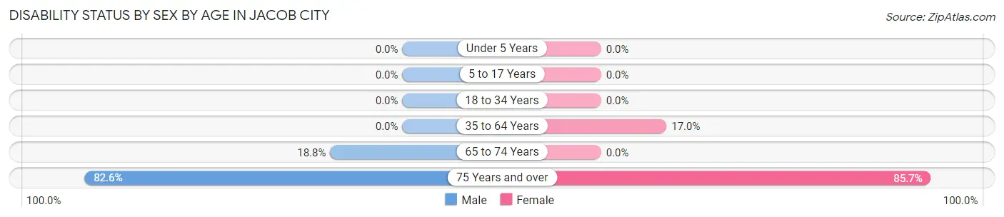 Disability Status by Sex by Age in Jacob City
