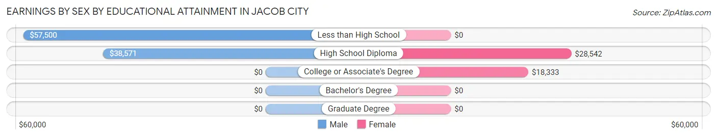 Earnings by Sex by Educational Attainment in Jacob City