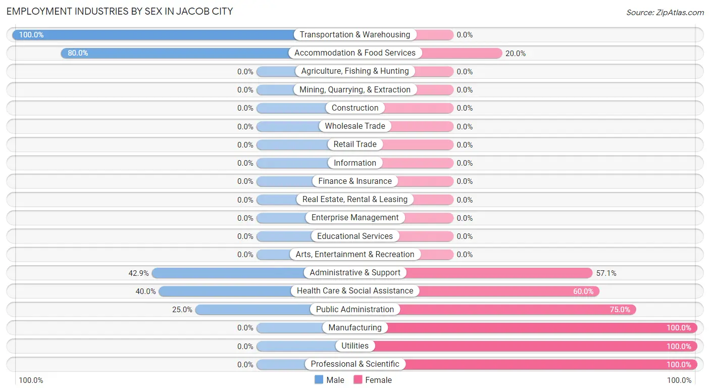 Employment Industries by Sex in Jacob City