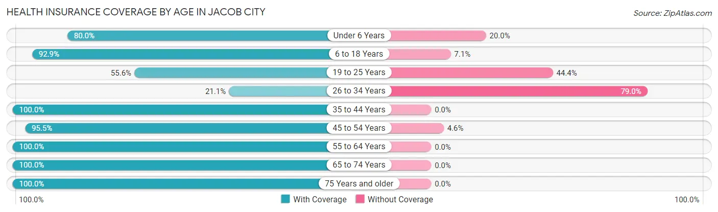 Health Insurance Coverage by Age in Jacob City