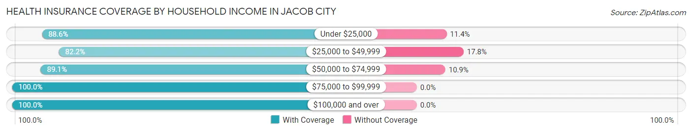 Health Insurance Coverage by Household Income in Jacob City