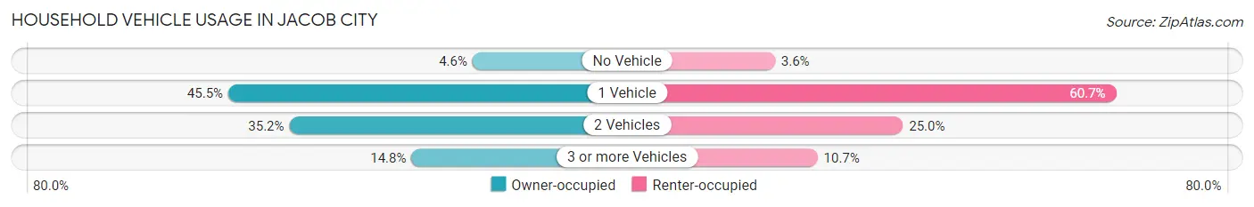 Household Vehicle Usage in Jacob City