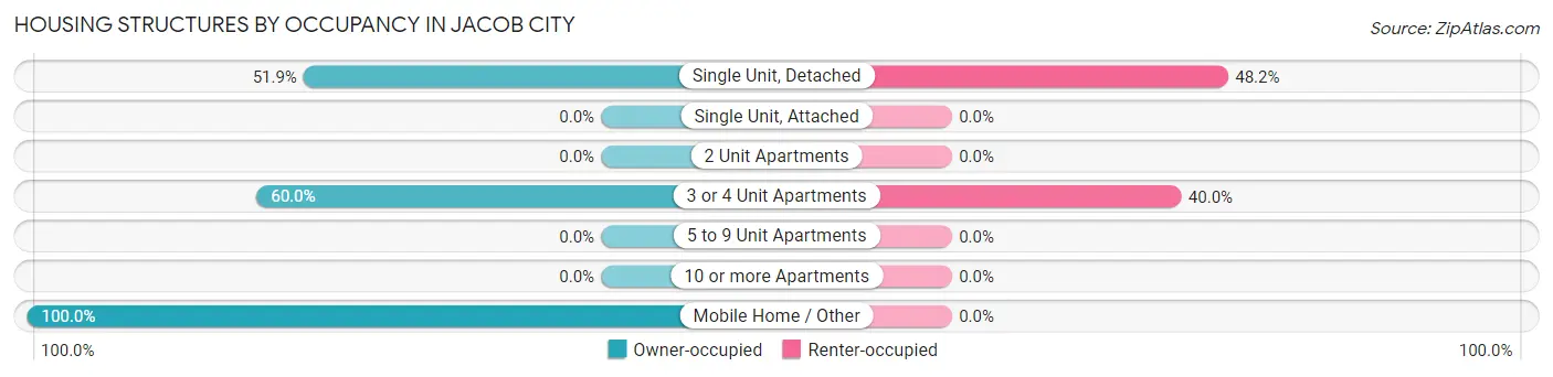 Housing Structures by Occupancy in Jacob City